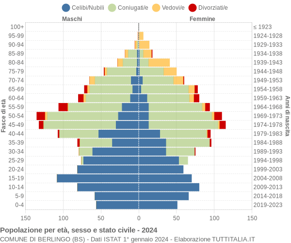 Grafico Popolazione per età, sesso e stato civile Comune di Berlingo (BS)