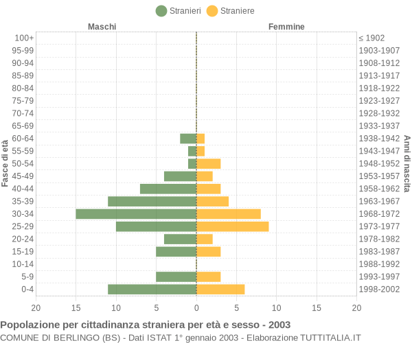 Grafico cittadini stranieri - Berlingo 2003