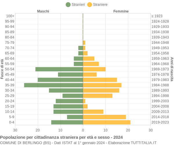 Grafico cittadini stranieri - Berlingo 2024