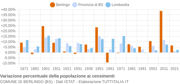 Grafico variazione percentuale della popolazione Comune di Berlingo (BS)