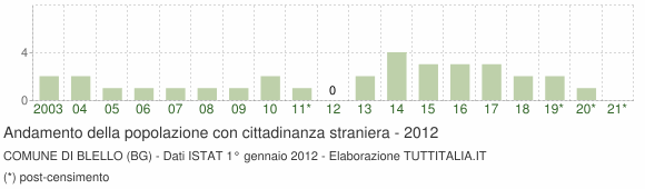 Grafico andamento popolazione stranieri Comune di Blello (BG)