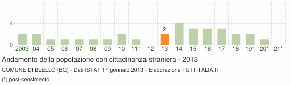 Grafico andamento popolazione stranieri Comune di Blello (BG)