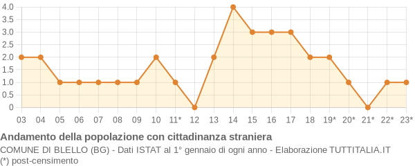 Andamento popolazione stranieri Comune di Blello (BG)