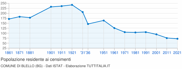 Grafico andamento storico popolazione Comune di Blello (BG)