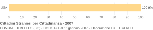 Grafico cittadinanza stranieri - Blello 2007