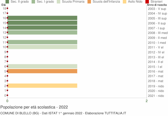Grafico Popolazione in età scolastica - Blello 2022