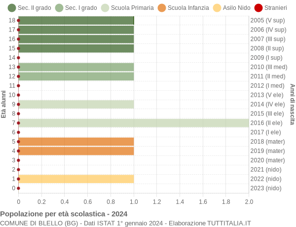 Grafico Popolazione in età scolastica - Blello 2024