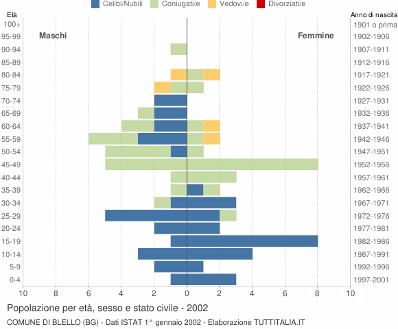 Grafico Popolazione per età, sesso e stato civile Comune di Blello (BG)