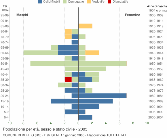 Grafico Popolazione per età, sesso e stato civile Comune di Blello (BG)
