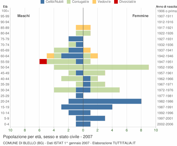 Grafico Popolazione per età, sesso e stato civile Comune di Blello (BG)