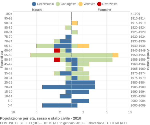 Grafico Popolazione per età, sesso e stato civile Comune di Blello (BG)