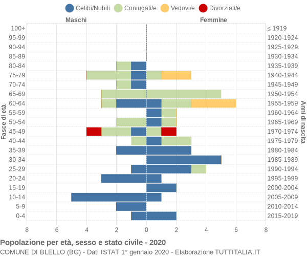 Grafico Popolazione per età, sesso e stato civile Comune di Blello (BG)