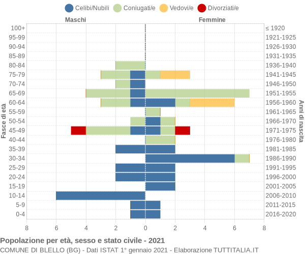 Grafico Popolazione per età, sesso e stato civile Comune di Blello (BG)