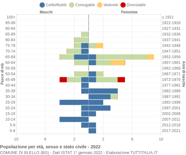 Grafico Popolazione per età, sesso e stato civile Comune di Blello (BG)