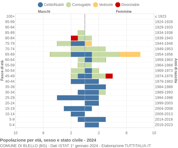 Grafico Popolazione per età, sesso e stato civile Comune di Blello (BG)