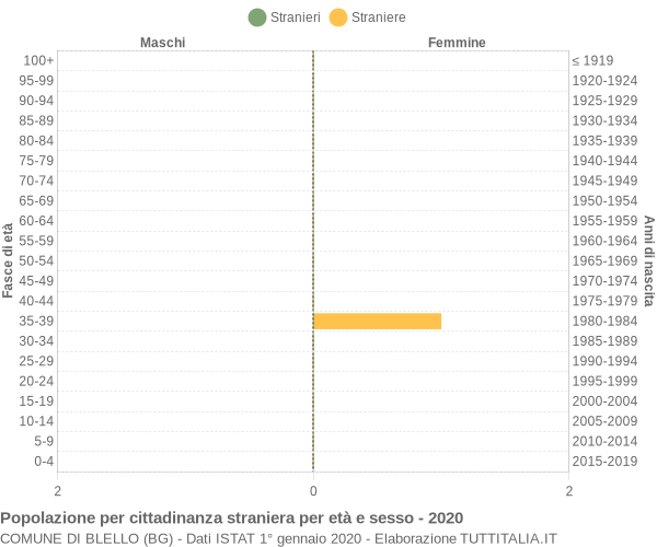 Grafico cittadini stranieri - Blello 2020