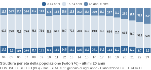 Grafico struttura della popolazione Comune di Blello (BG)