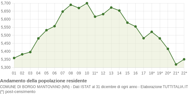 Andamento popolazione Comune di Borgo Mantovano (MN)