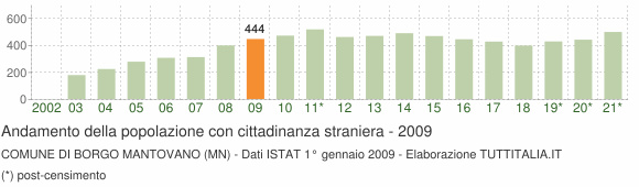 Grafico andamento popolazione stranieri Comune di Borgo Mantovano (MN)