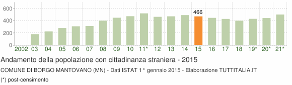 Grafico andamento popolazione stranieri Comune di Borgo Mantovano (MN)