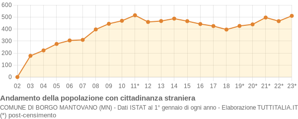 Andamento popolazione stranieri Comune di Borgo Mantovano (MN)