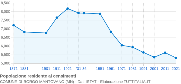 Grafico andamento storico popolazione Comune di Borgo Mantovano (MN)