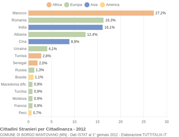 Grafico cittadinanza stranieri - Borgo Mantovano 2012