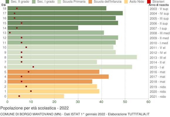 Grafico Popolazione in età scolastica - Borgo Mantovano 2022