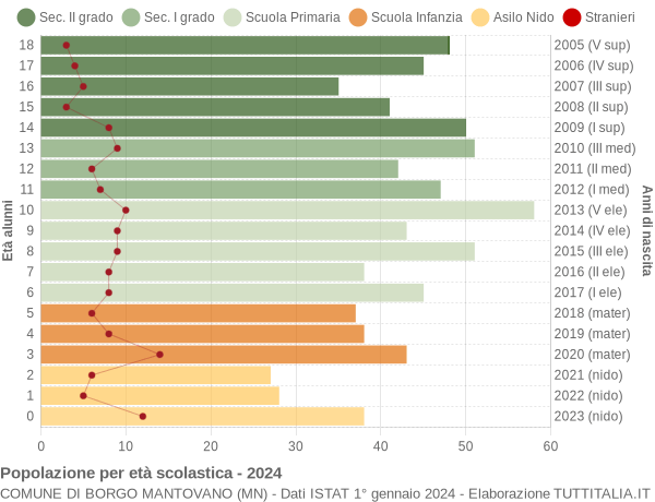 Grafico Popolazione in età scolastica - Borgo Mantovano 2024