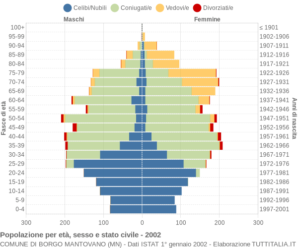 Grafico Popolazione per età, sesso e stato civile Comune di Borgo Mantovano (MN)