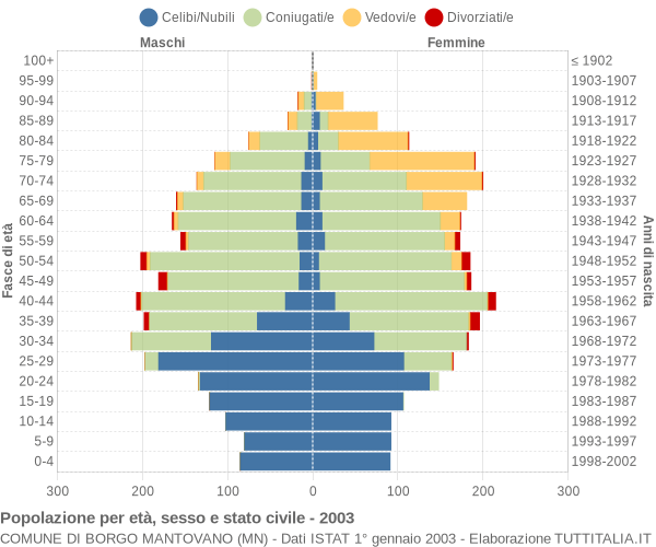 Grafico Popolazione per età, sesso e stato civile Comune di Borgo Mantovano (MN)