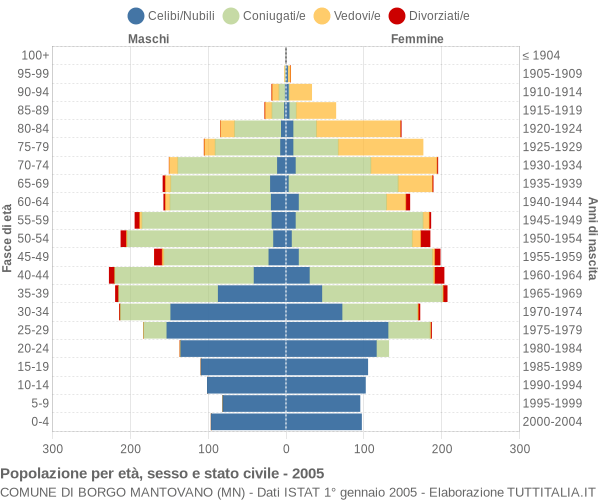 Grafico Popolazione per età, sesso e stato civile Comune di Borgo Mantovano (MN)