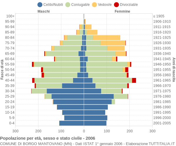 Grafico Popolazione per età, sesso e stato civile Comune di Borgo Mantovano (MN)