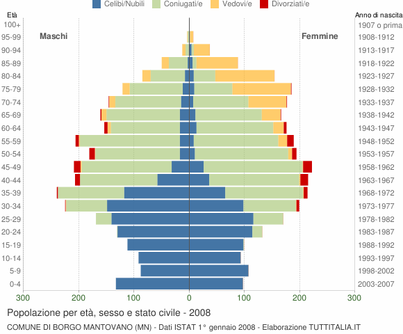 Grafico Popolazione per età, sesso e stato civile Comune di Borgo Mantovano (MN)