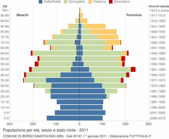 Grafico Popolazione per età, sesso e stato civile Comune di Borgo Mantovano (MN)