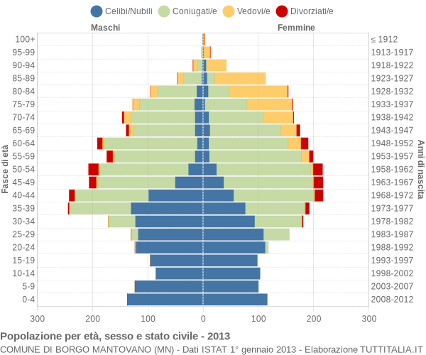 Grafico Popolazione per età, sesso e stato civile Comune di Borgo Mantovano (MN)