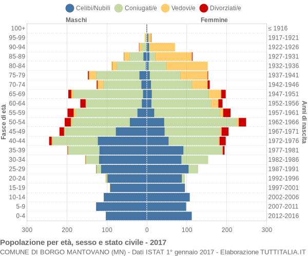 Grafico Popolazione per età, sesso e stato civile Comune di Borgo Mantovano (MN)