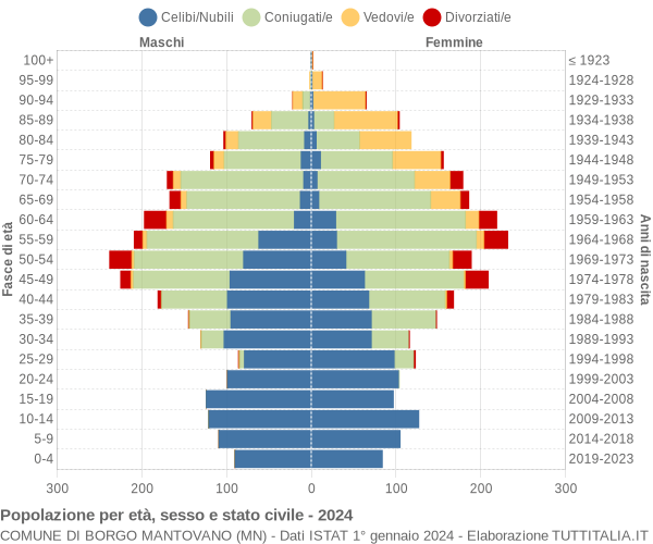 Grafico Popolazione per età, sesso e stato civile Comune di Borgo Mantovano (MN)