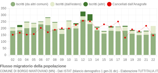Flussi migratori della popolazione Comune di Borgo Mantovano (MN)