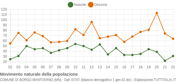 Grafico movimento naturale della popolazione Comune di Borgo Mantovano (MN)