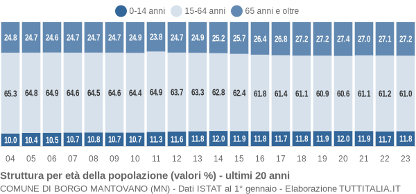 Grafico struttura della popolazione Comune di Borgo Mantovano (MN)