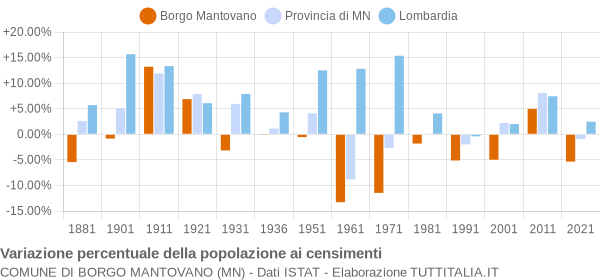 Grafico variazione percentuale della popolazione Comune di Borgo Mantovano (MN)