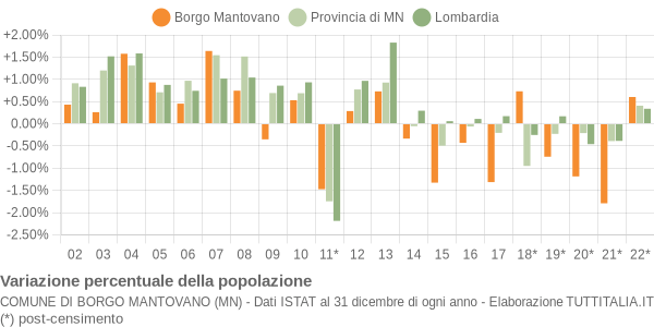 Variazione percentuale della popolazione Comune di Borgo Mantovano (MN)