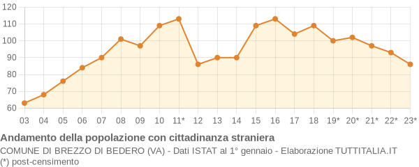 Andamento popolazione stranieri Comune di Brezzo di Bedero (VA)