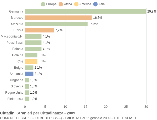 Grafico cittadinanza stranieri - Brezzo di Bedero 2009