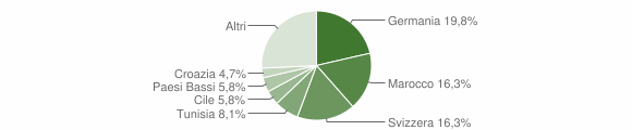 Grafico cittadinanza stranieri - Brezzo di Bedero 2012