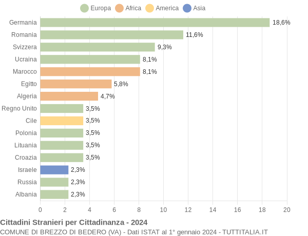 Grafico cittadinanza stranieri - Brezzo di Bedero 2024