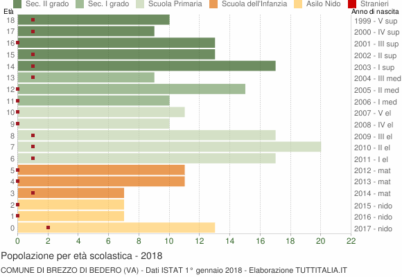 Grafico Popolazione in età scolastica - Brezzo di Bedero 2018