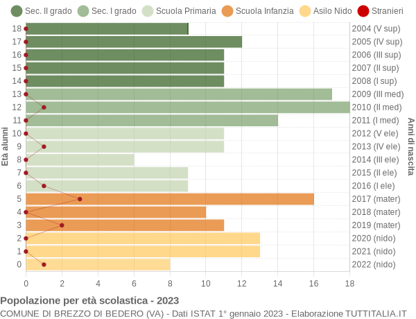 Grafico Popolazione in età scolastica - Brezzo di Bedero 2023