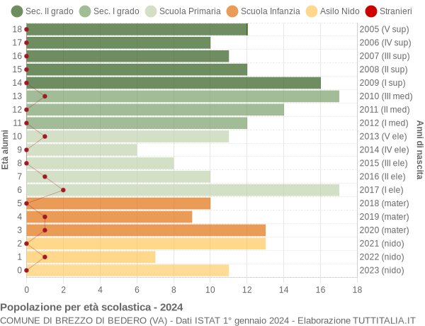 Grafico Popolazione in età scolastica - Brezzo di Bedero 2024